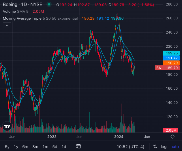 Boeing Stock Down 25% Year-To-Date: Emergency Landing In Minnesota Worsens Turbulent Trajectory