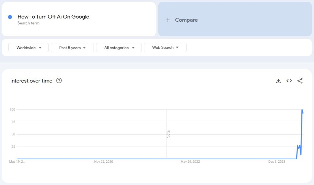Real-World Data Contradicts Sundar Pichai’s Claims Of Success With Google’s AI Search As Users Seek To Disable Feature