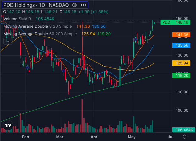 PDD Stock: Temu’s Potential, Billionaire David Tepper’s Conviction Fuel Bullish Signals Ahead Of Q1 Earnings