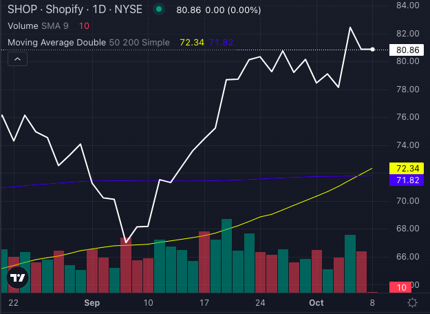 Jim Cramer Says Shopify ‘At A Great Level To Buy’ As Golden Cross Signals Big Gains Ahead
