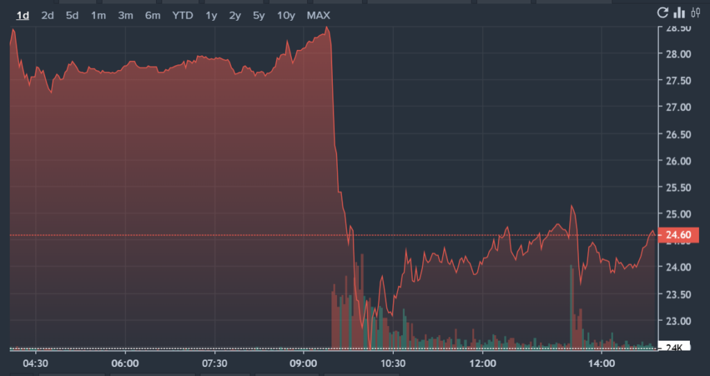 What’s Going On With IonQ Stock Today?