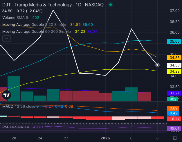 Trump Media Stock Climbs 104%: Bullish Technicals, Inauguration Rally Drive Volatility