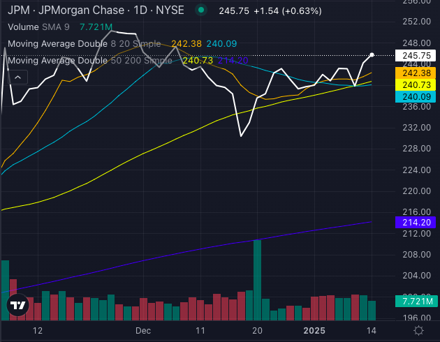 JPMorgan Vs. Wells Fargo: 1 Stock Technically Stronger Ahead Of Earnings