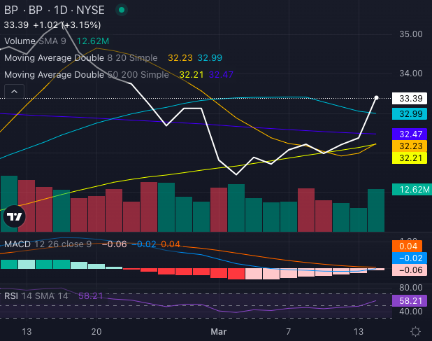 BP Stock Eyes Golden Cross: Can Bulls Take Control?