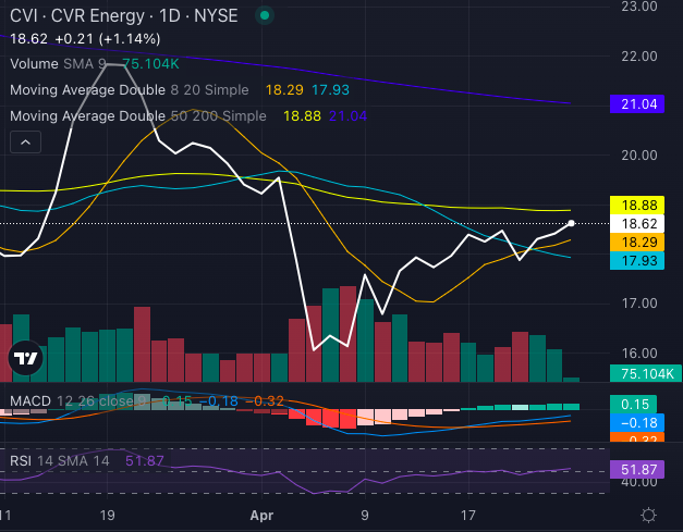 CVR Energy Q1 Earnings On Deck: Carl Icahn Loads Up While Wall Street Waits