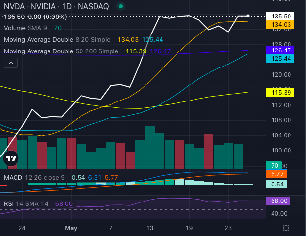 Nvidia Bullish Ahead Of Q1 Earnings, But Will H20 Chip Woes Dampen The Party?