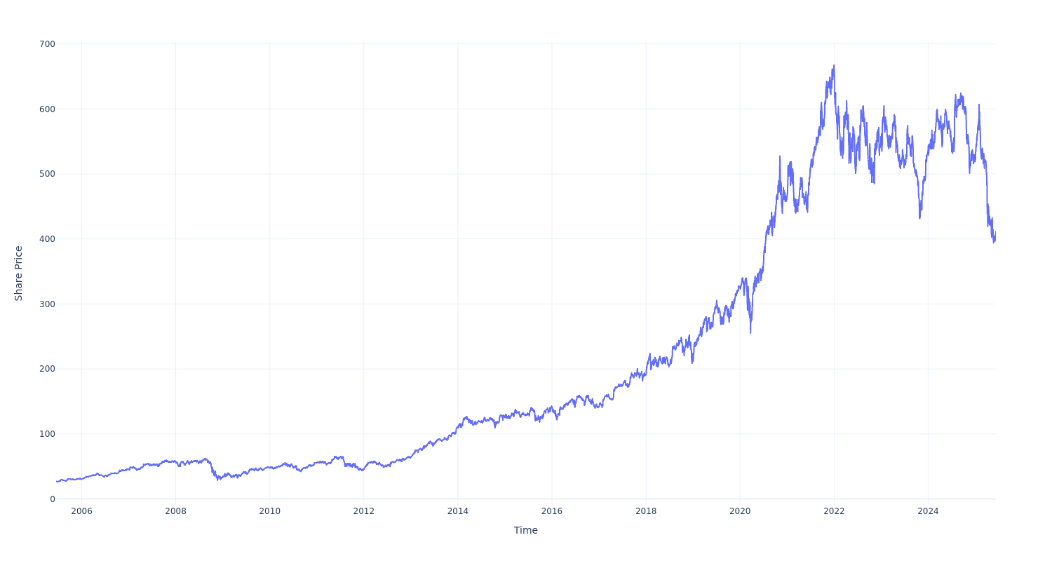 $100 Invested In Thermo Fisher Scientific 20 Years Ago Would Be Worth This Much Today