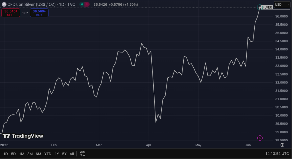 Silver Just Shattered A 14-Year Ceiling – Could $50 Be Next?