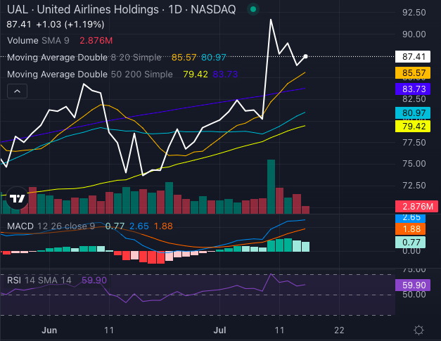 United Airlines Earnings Takeoff: Can Q2 Fuel A Market Rebound?