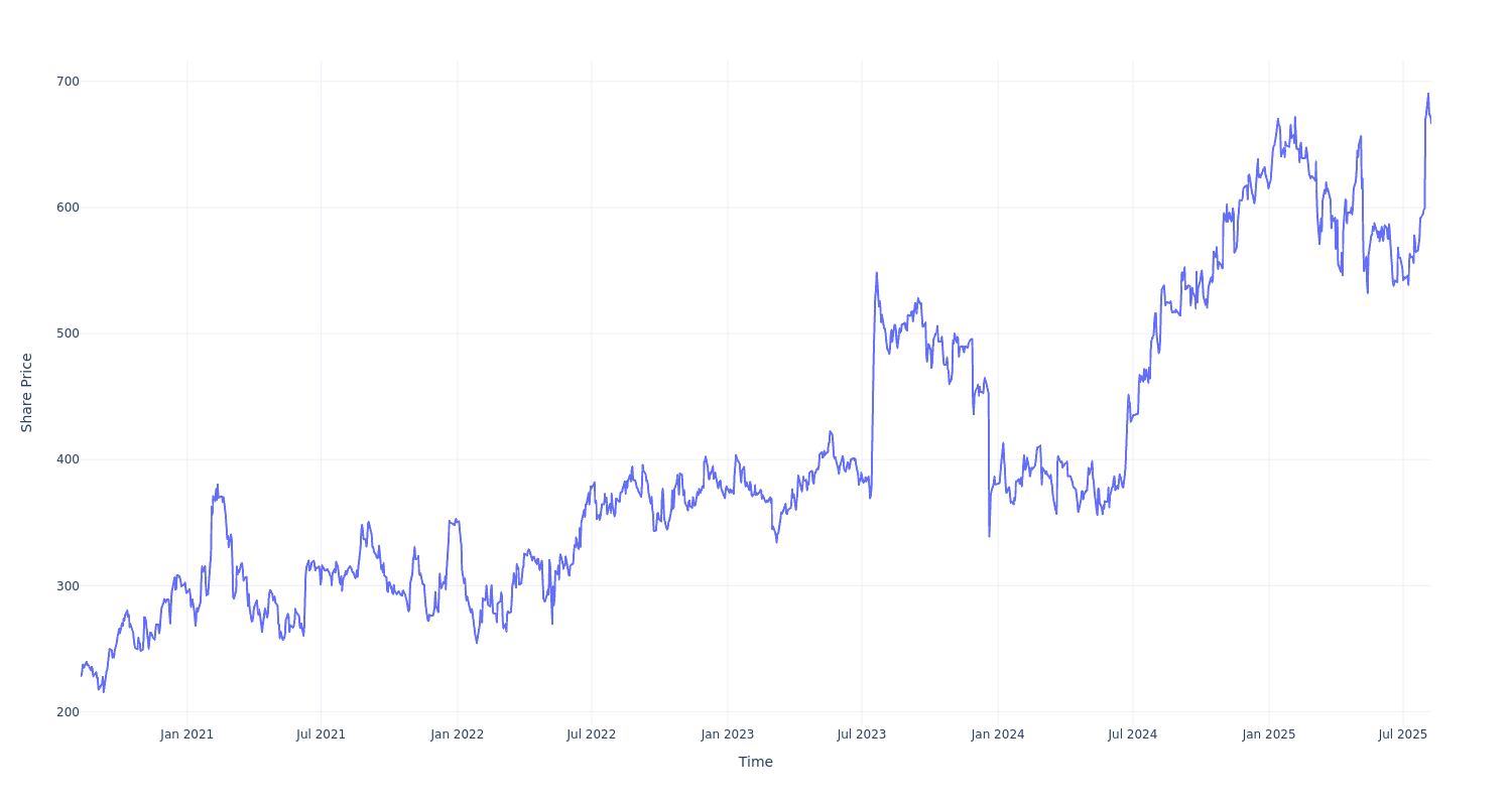 Here’s How Much $100 Invested In argenx 5 Years Ago Would Be Worth Today