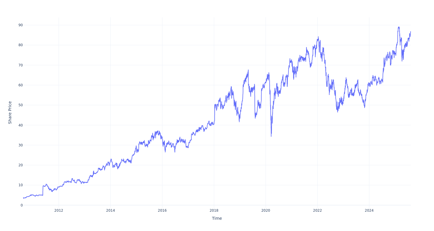 $1000 Invested In SS&C Technologies Hldgs 15 Years Ago Would Be Worth This Much Today