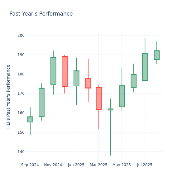 A Look Into Houlihan Lokey Inc’s Price Over Earnings