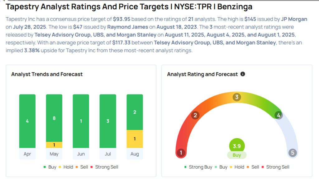 Top Wall Street Forecasters Revamp Tapestry Expectations Ahead Of Q4 Earnings