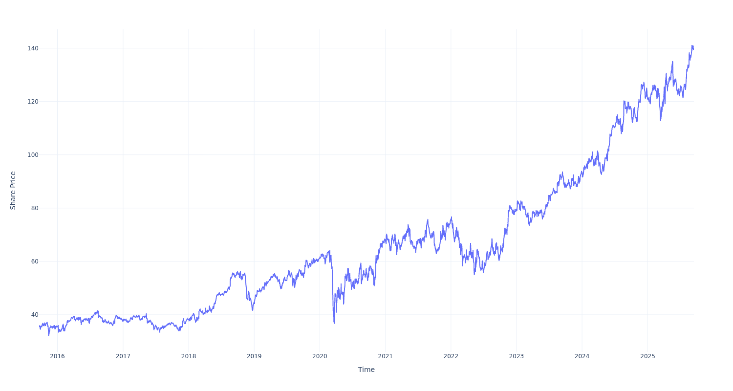 Here’s How Much $1000 Invested In TJX Companies 10 Years Ago Would Be Worth Today
