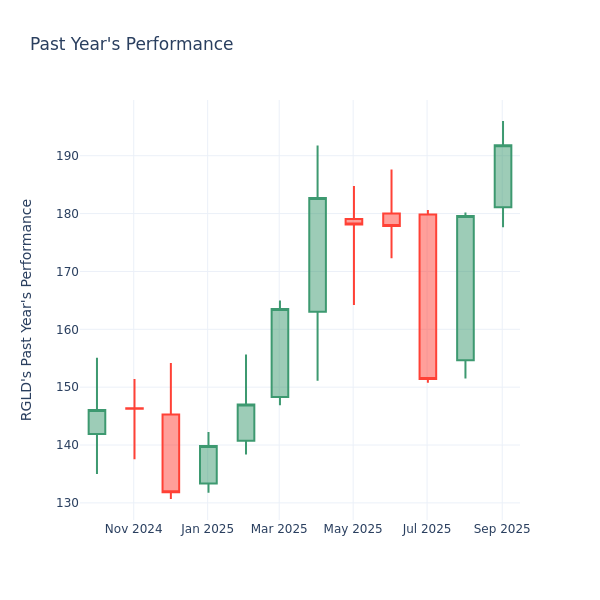 A Look Into Royal Gold Inc’s Price Over Earnings