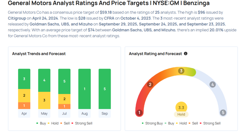 General Motors To Rally Around 21%? Here Are 10 Top Analyst Forecasts For Monday