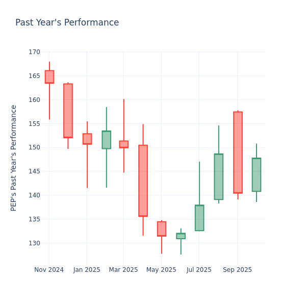 P/E Ratio Insights for PepsiCo