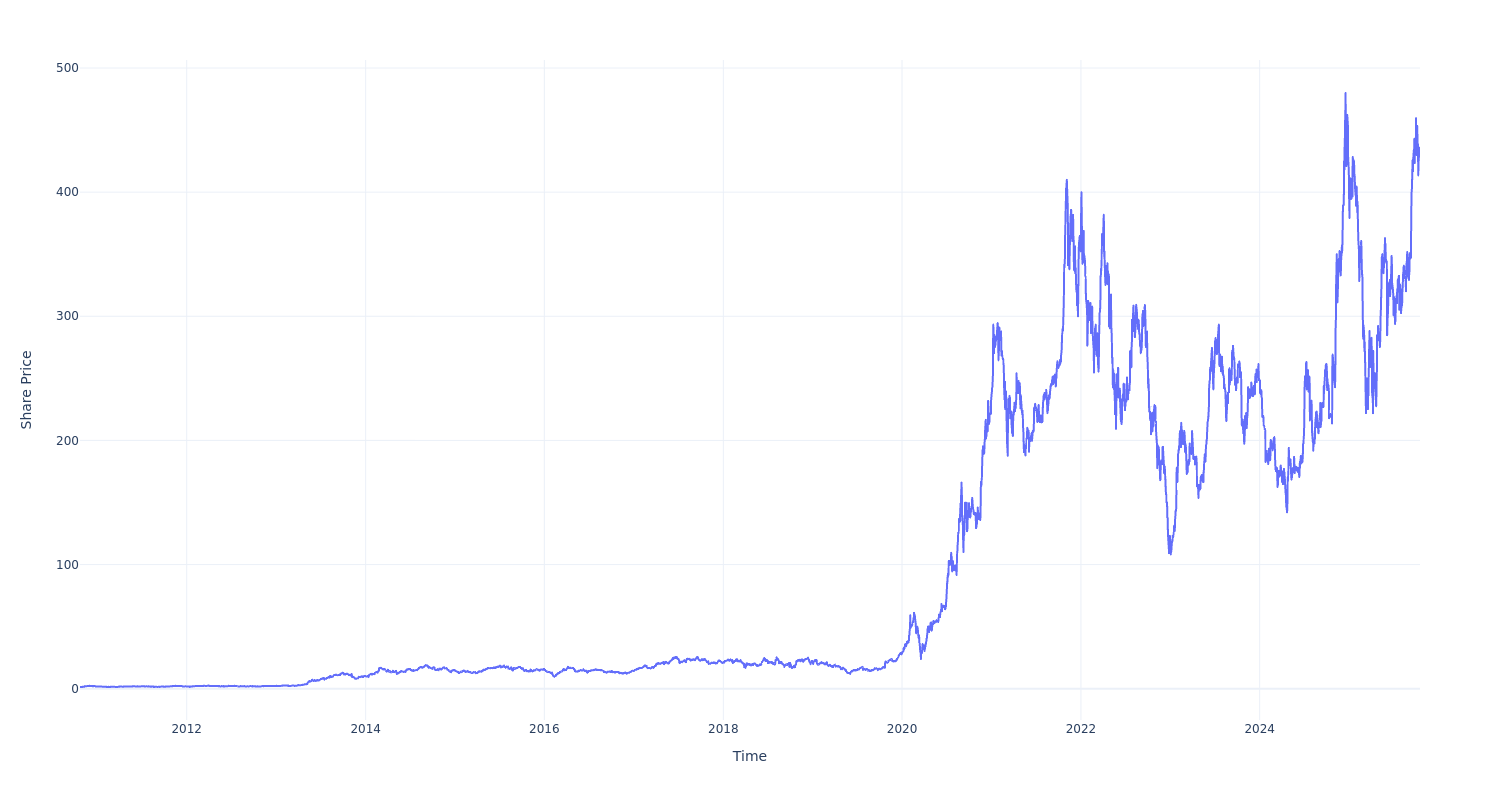 $1000 Invested In Tesla 15 Years Ago Would Be Worth This Much Today