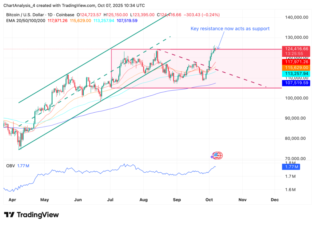 Bitcoin Holds $124,000, But Will $1 Billion ETF Inflows Signal Another Top?