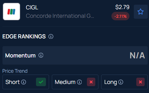 Why Are Concorde International Group Shares Soaring 80% After Hours?