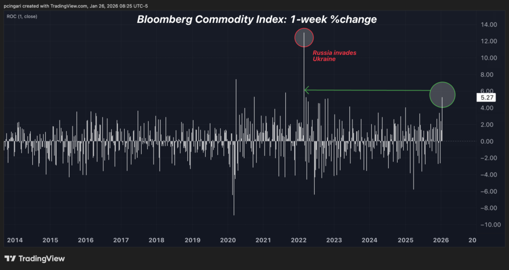 Gold And Silver Just Reawakened The Commodity Supercycle — Natural Gas And Copper Are Doing The Rest
